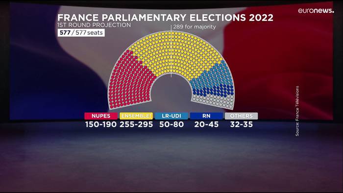 News video: Parlamentswahlen in Frankreich: Macrons Lager hauchdünn vor Mélenchons neuem Linksbündnis