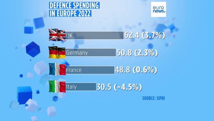 Video: Europas Militärausgaben sind erstmals höher als im Kalten Krieg