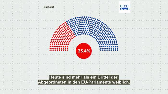 Video: Weibliche Abgeordnete und Ministerinnen: Welche EU-Länder haben die meisten, welche die wenigsten?