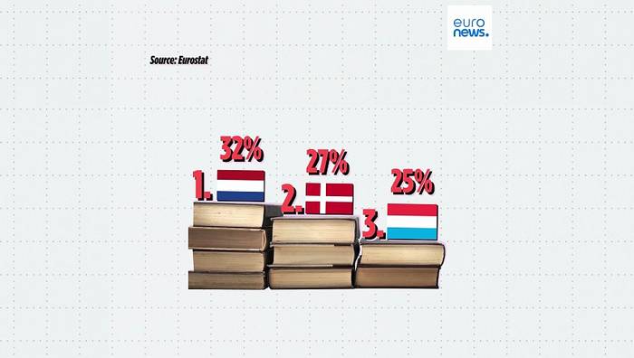 News video: Wo gibt es die meisten Bildungsaussteiger - und warum?